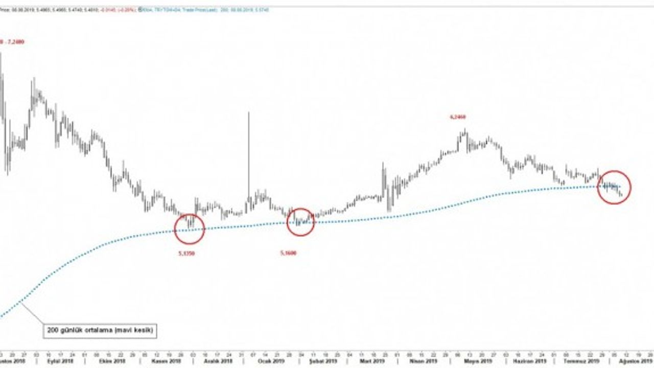 Bir tarafta riskten kaçış, diğer tarafta bir garip TL rallisi... Nereye kadar?