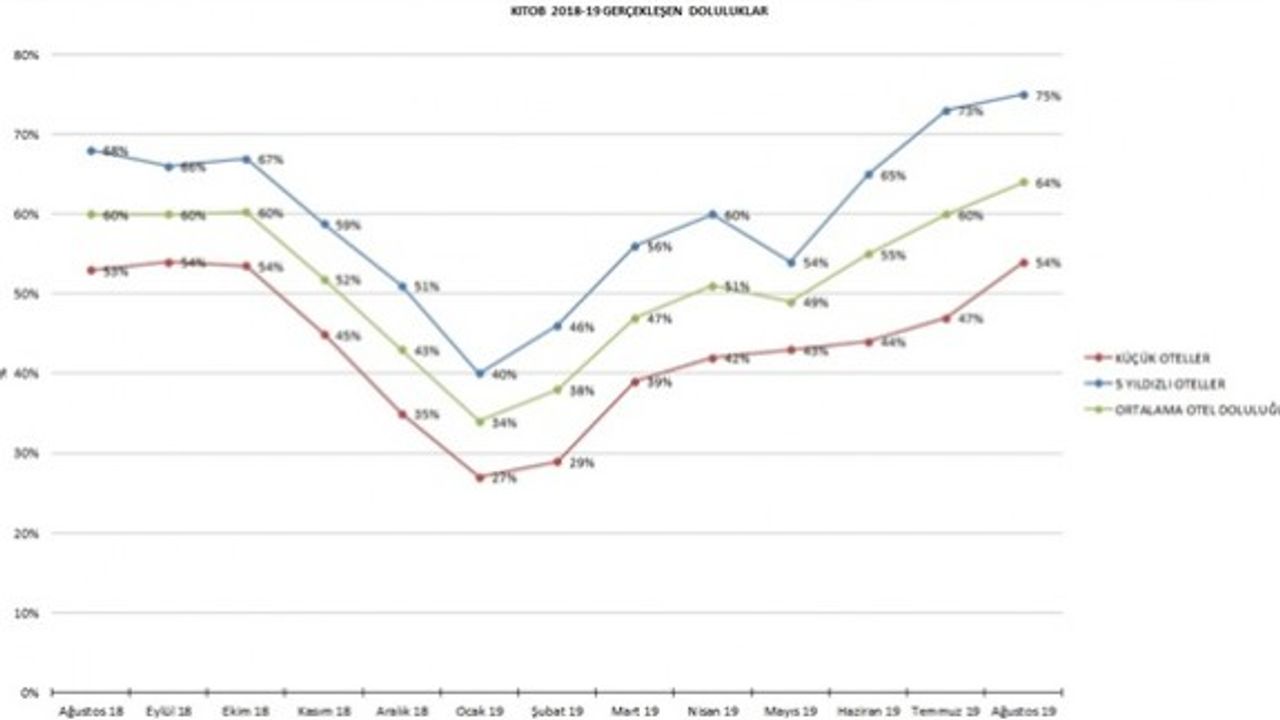 Otellerin Ağustos ayı doluluk oranları yüzleri güldürdü
