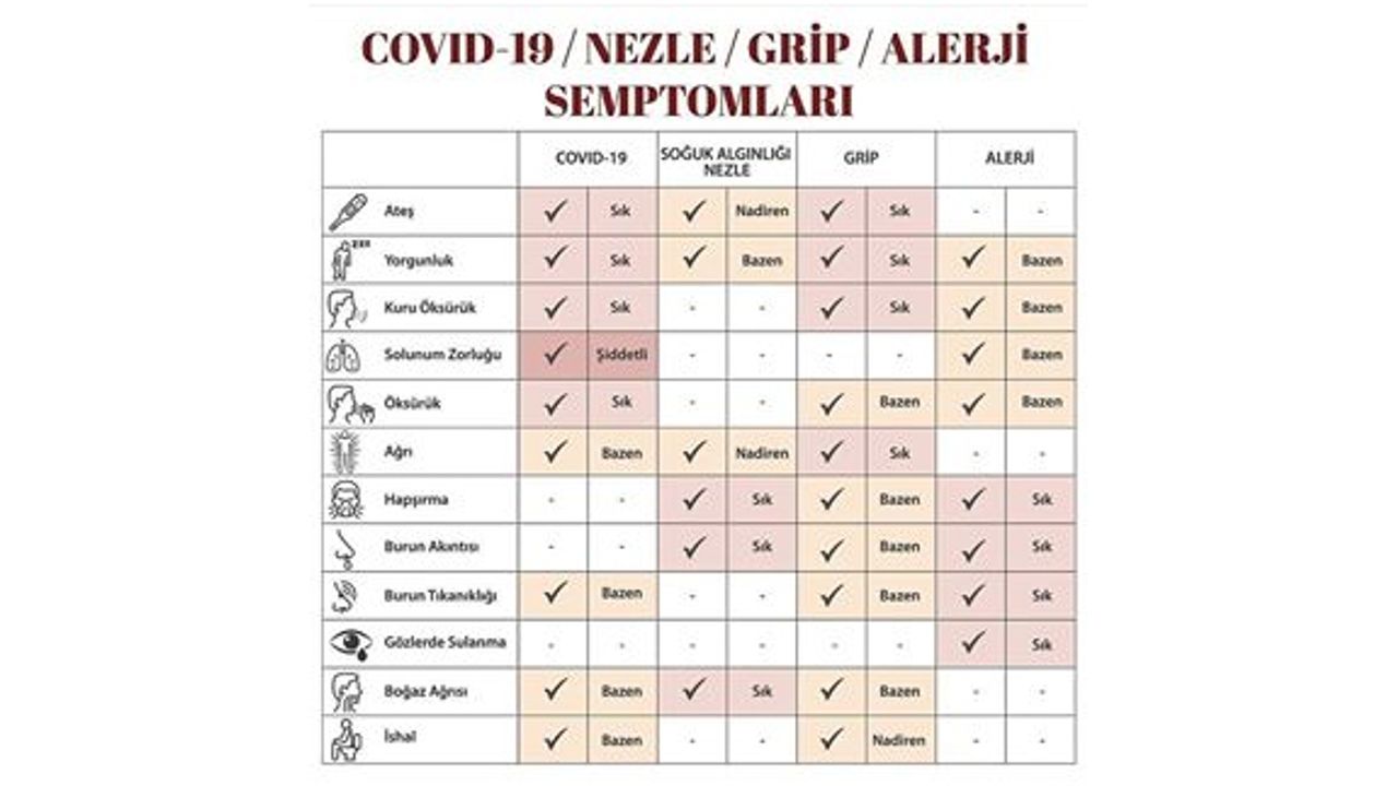 Korona virüsü alerji, grip ve nezleden nasıl ayırabiliriz?