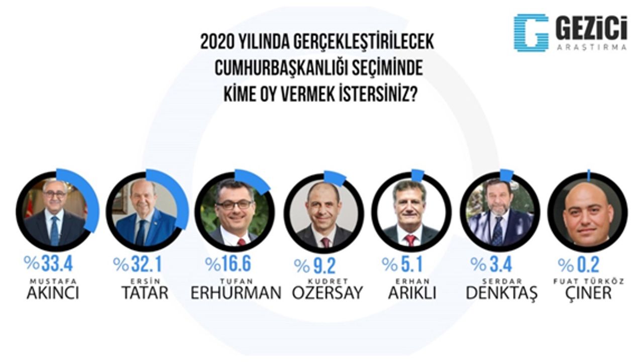 Gezici'ye göre Akıncı ve Tatar ikinci tura kalacak