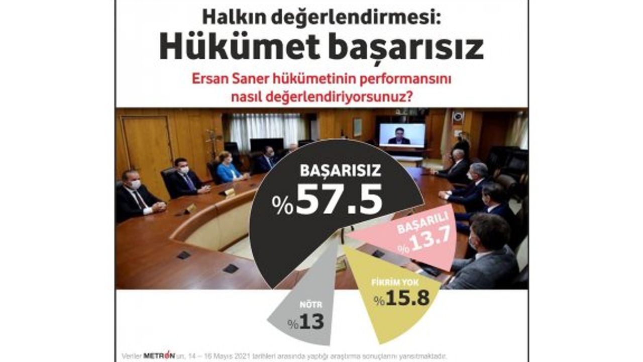 Halkın yüzde 57’si hükümetten memnun değil