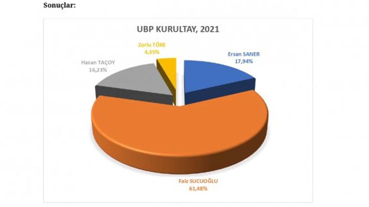 Ankete göre Sucuoğlu ilk turdan bitirecek