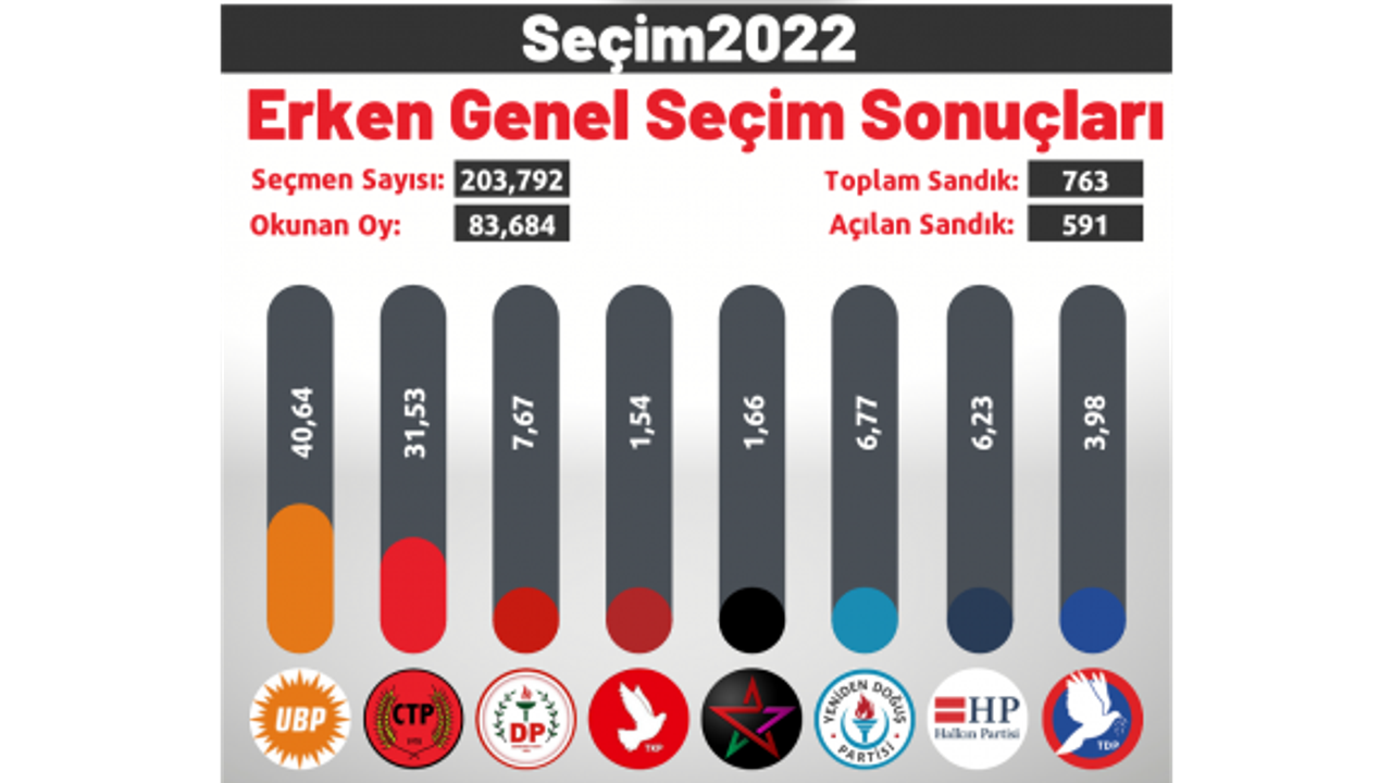 Açılan sandıkların yüzde 41, 64'e göre sonuçlar