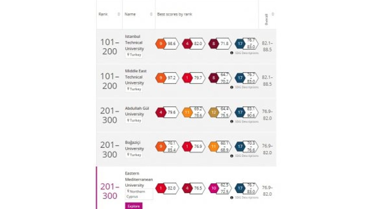 DAÜ, Türkiye genelinde 2., Dünyada ise 201-300 bandında