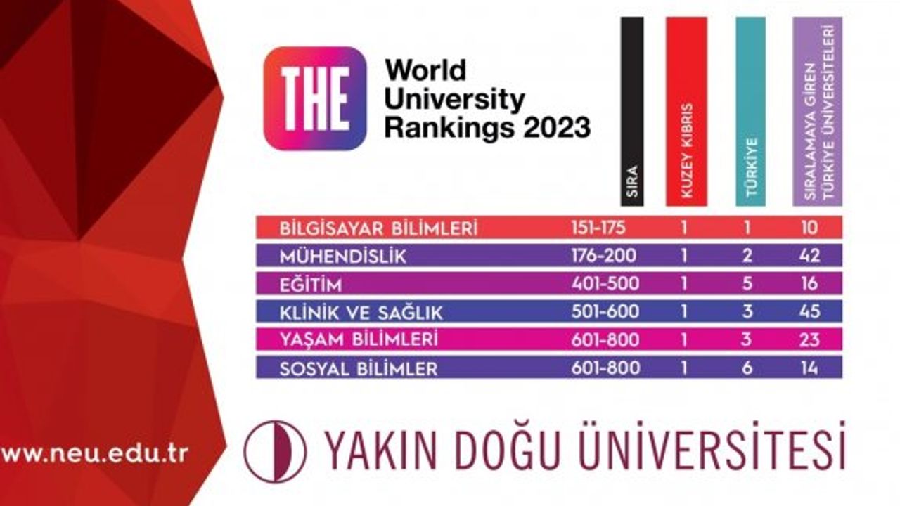 YDÜ 6 kategoride KKTC’nin en iyi üniversitesi!
