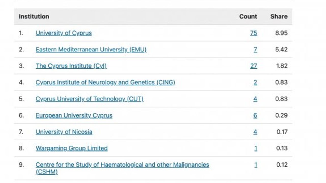 DAÜ Nature Index Kıbrıs 2022 üniversite ve enstitüler sıralamasında tüm adanın ikincisi oldu