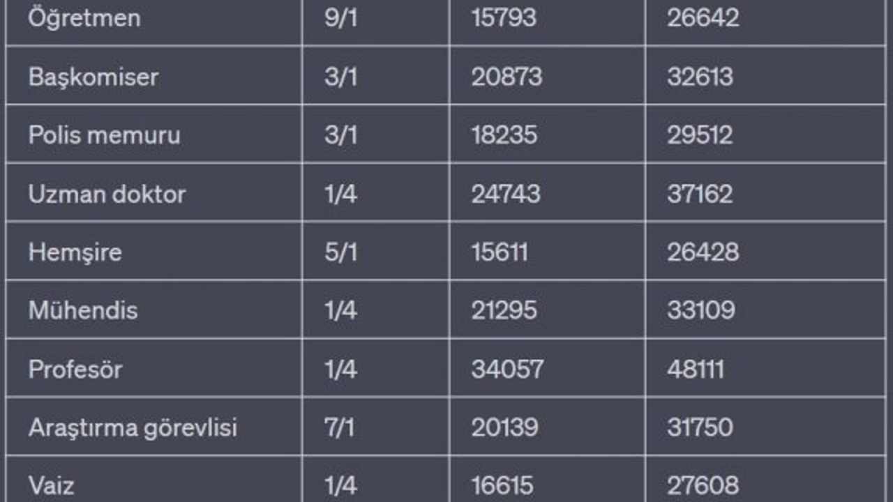 En düşük memur maaşı 22 bin lira olacak