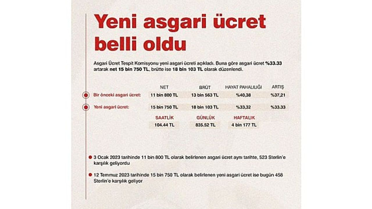 Maaş yatmadan 137 TL eksiye düştü