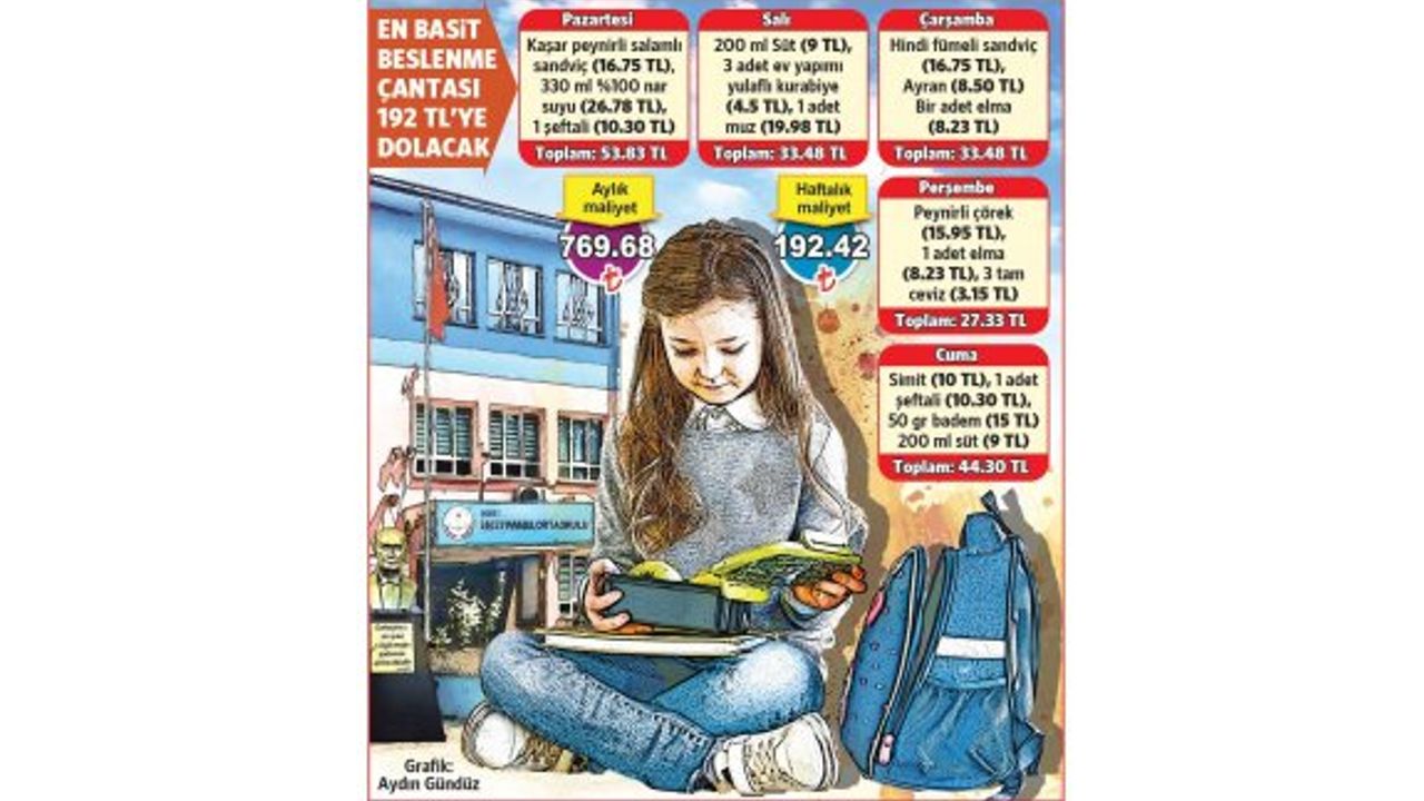 Beslenme çantası 770 TL’ye doluyor!