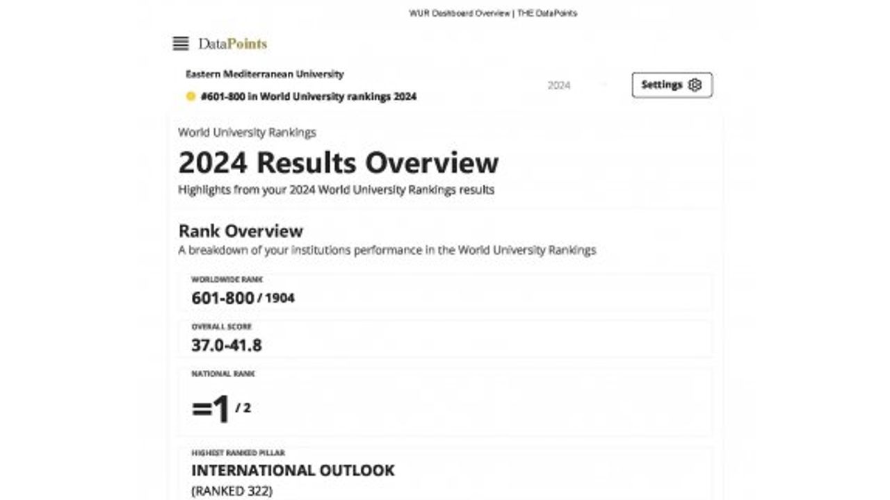 DAÜ, Dünya Üniversiteler Sıralamasında 601-800 bandında yer aldı