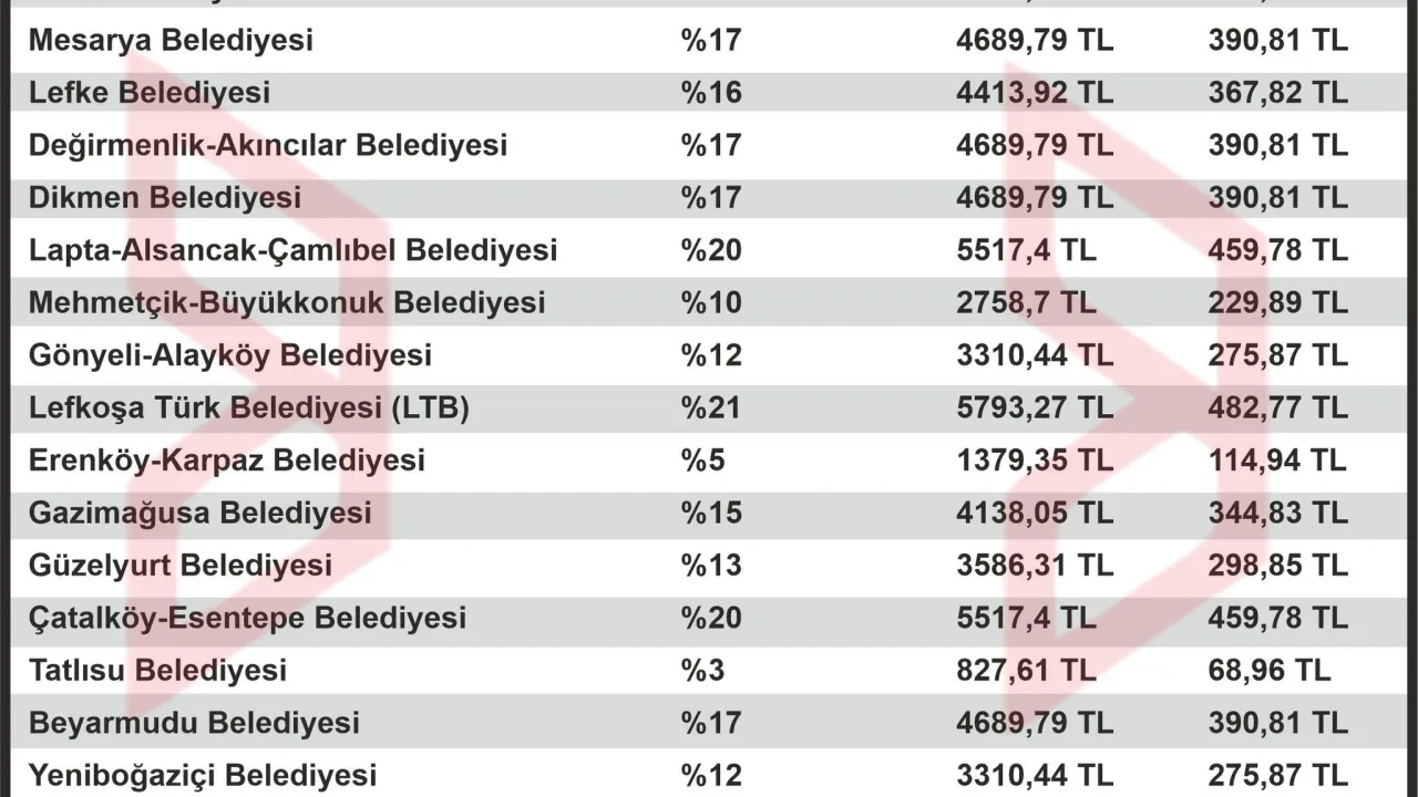 Lefkoşalı’nın faturası en az 700 TL olacak