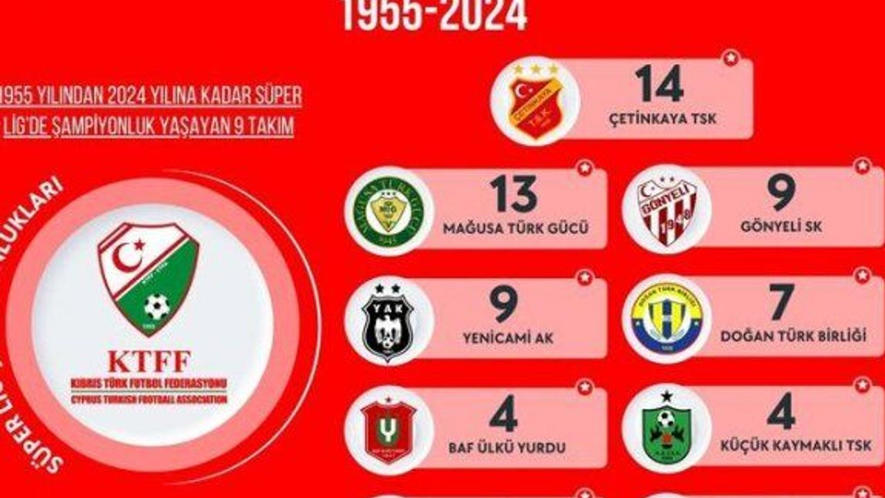 62 sezonda en fazla şampiyonluk Çetinkaya’da