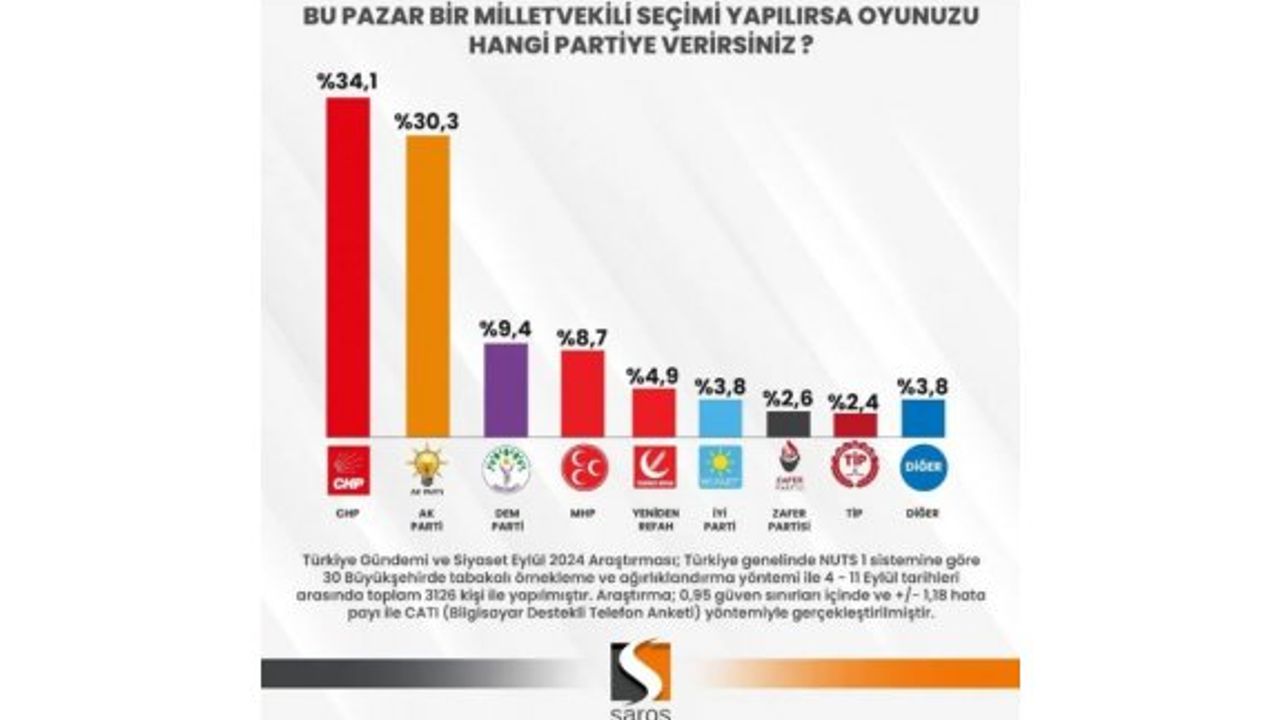 Ankete göre CHP birinci sırada