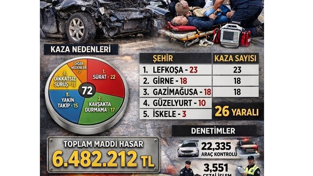 Bir haftada 72 kaza, 6,4 milyon TL’lik hasar