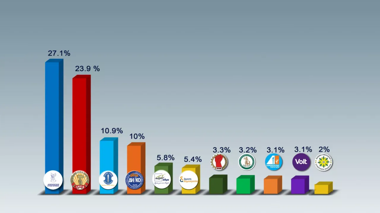 Güney Kıbrıs’ta aşırı sağ yükselişte