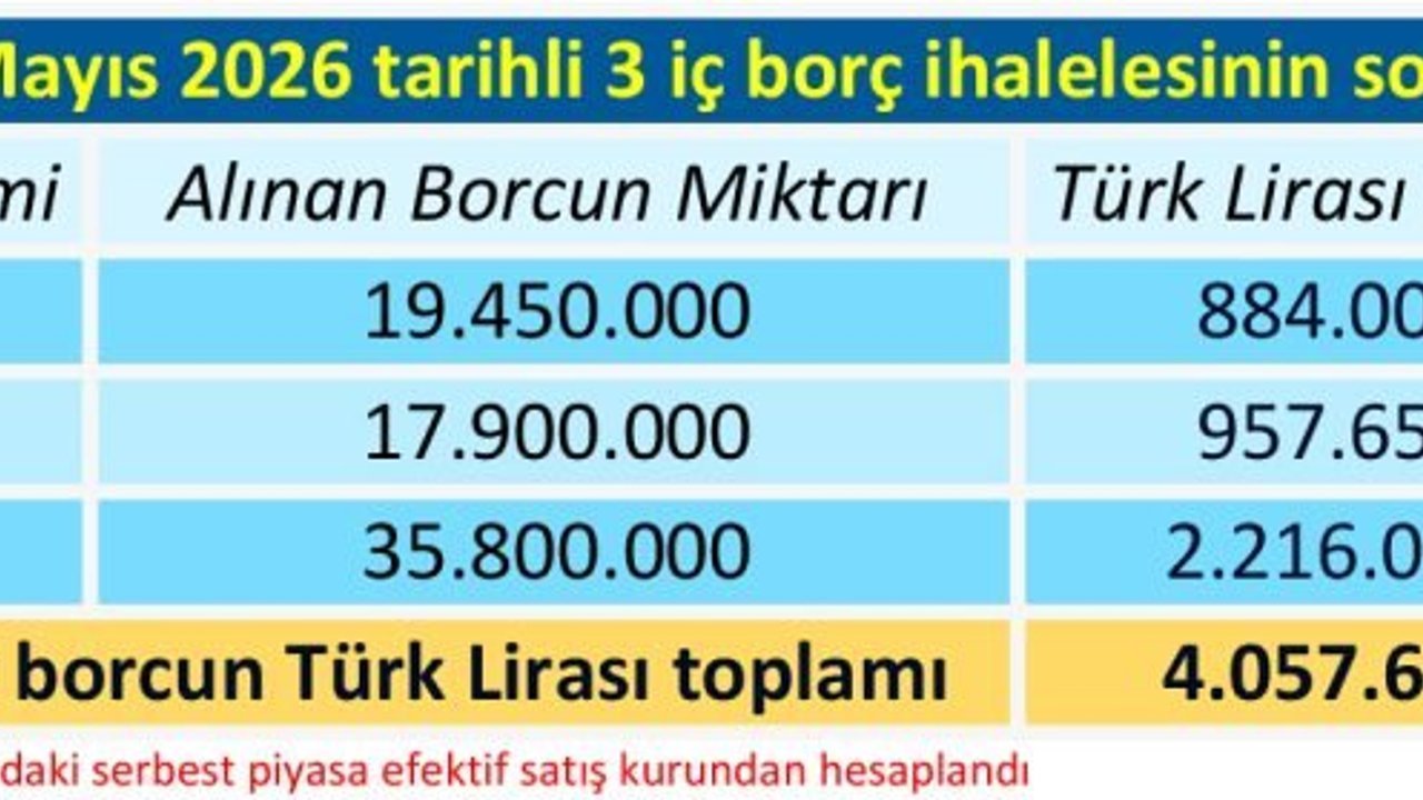 Vatandaşın hesabına 4 milyar borç daha