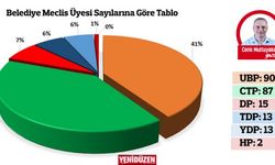 İki parti fark attı