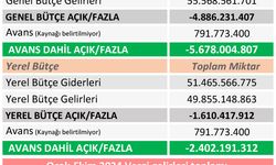 Maliye’nin kasası iyice boşaldı