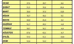 Otellerde son 5 yılın en yüksek rakamı