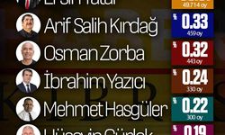 Resmi sonuçlar açıklandı