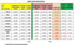 Gecelemeler alarm veriyor