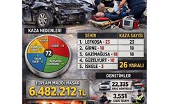 Bir haftada 72 kaza, 6,4 milyon TL’lik hasar