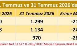 Asgari ücret cebe girmeden eridi
