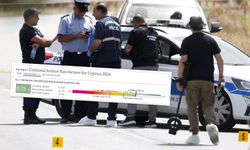 Güney Kıbrıs cezai soruşturmada dünyada üçüncü sırada