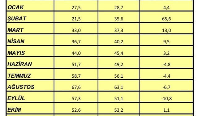 Otellerde son 5 yılın en yüksek rakamı