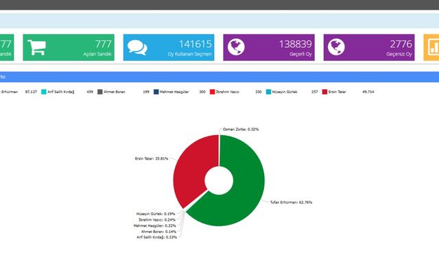 Seçime en çok katılım Lefke, en düşük katılım ise Girne’de