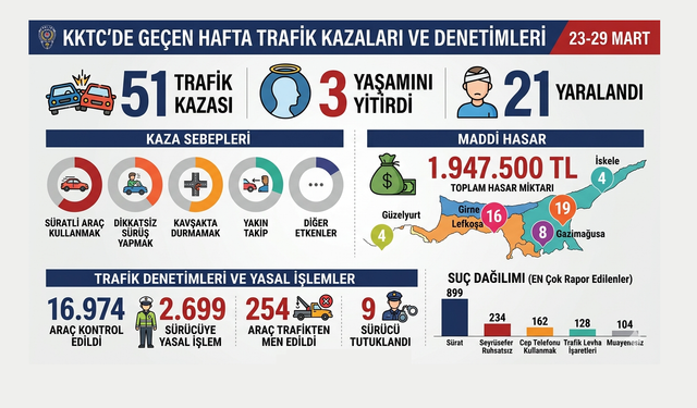 Haftalık trafik raporu