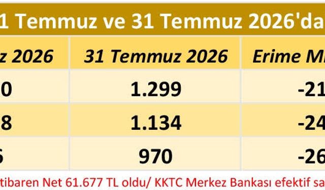 Asgari ücret cebe girmeden eridi