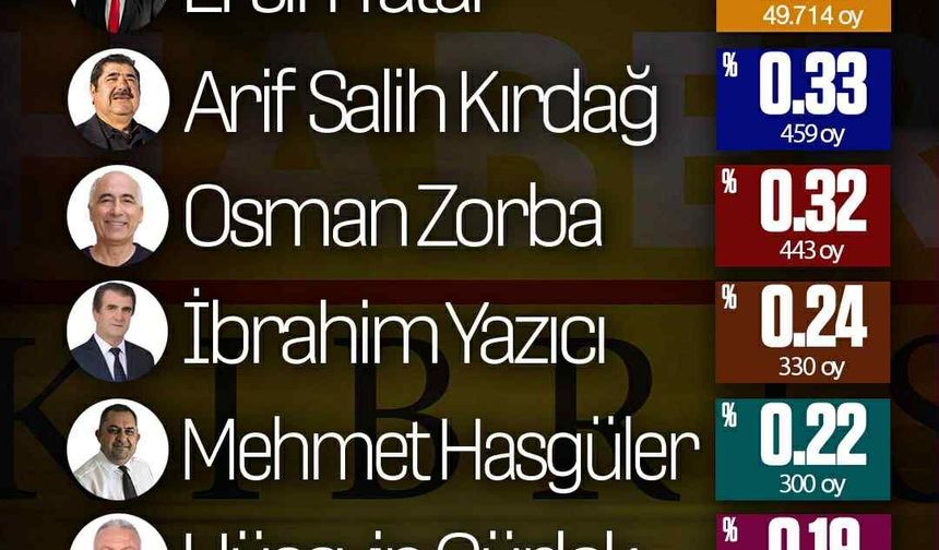 Resmi sonuçlar açıklandı