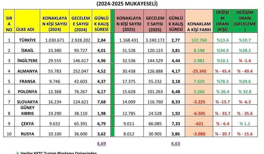 Gecelemeler alarm veriyor