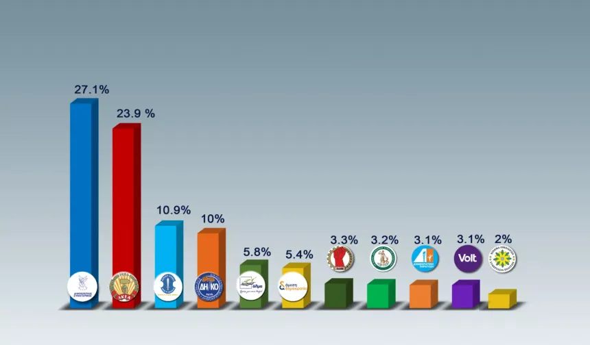 Güney Kıbrıs’ta aşırı sağ yükselişte